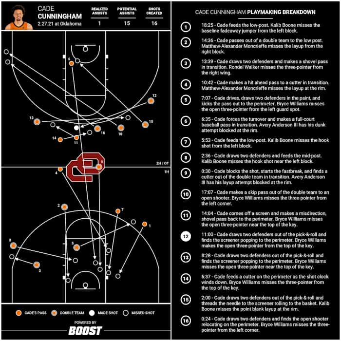 Cade Cunningham (Feb. 27, 2021 at Oklahoma) - Chart + Analysis (1)